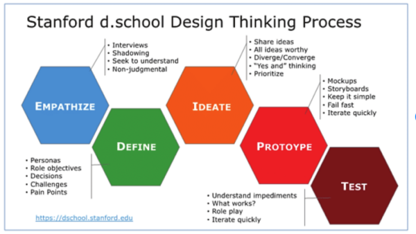 Fasi del design thinking